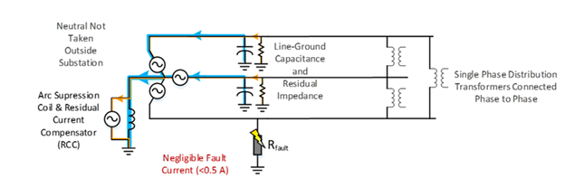 Figure 2: Arc Suppression Coil and Residual Current Compensator [1]