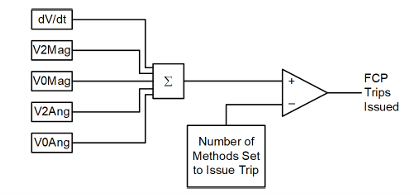 Figure 2: Voting scheme for FCP Trip Signal Issuance [2]