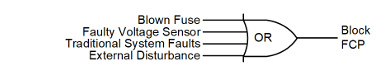 Figure 3: Blocking conditions for FCP [2]