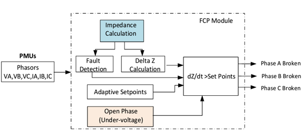 Figure 4: GE/SCE HFCP Diagram [4]